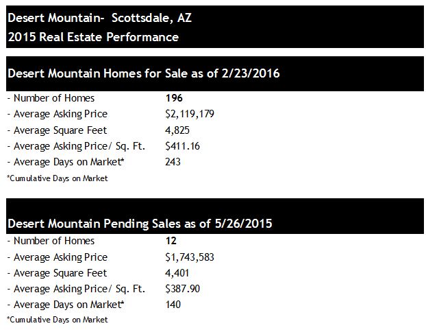 Desert Mountain Homes for Sale 2016