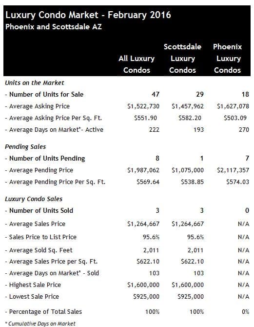 Scottsdale Phoenix Luxury Condo Sales February 2016