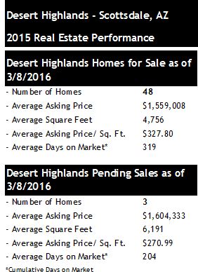 Desert Highlands Homes for Sale March 2016
