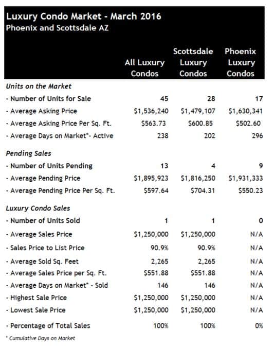 Scottsdale Phoenix Luxury Condo Sales March 2016