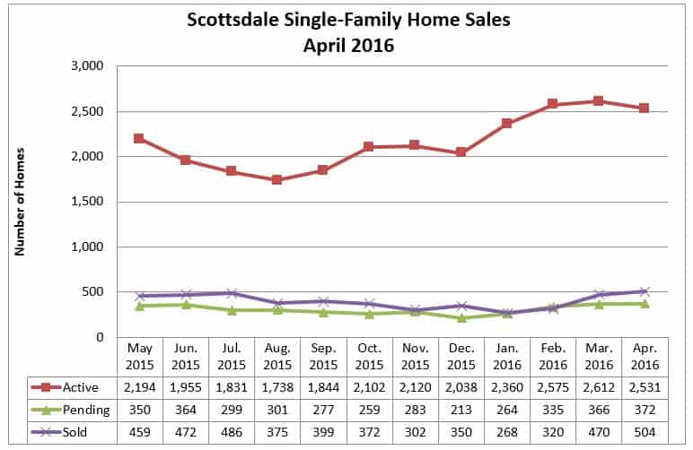 Scottsdale Home Sales Activity April 2016