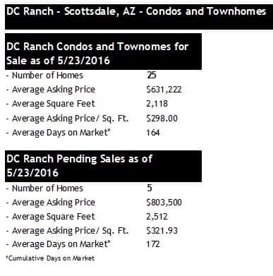 DC Ranch Condos Townhomes for Sale 2016
