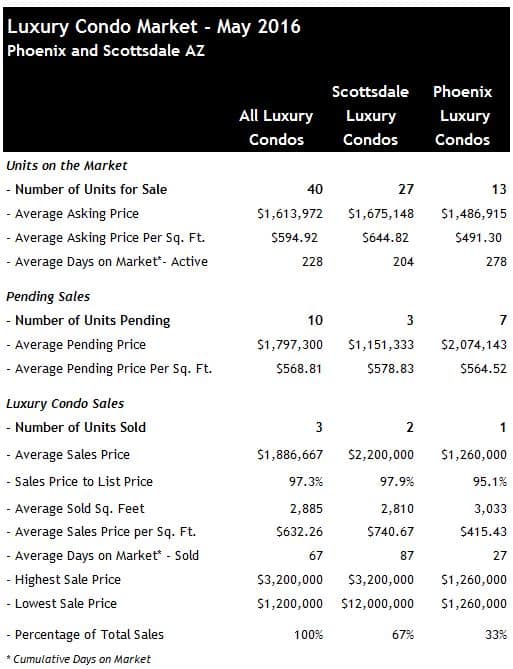 Scottsdale Phoenix Condo Sales May 2016