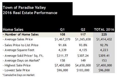Paradise Valley AZ Home Sales 2016