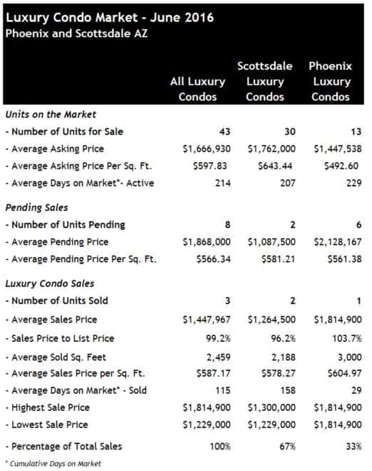 Scottsdale Phoenix luxury condo sales June 2016