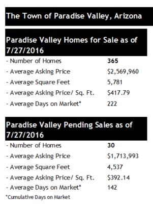 Paradise Valley Homes for Sale 2016