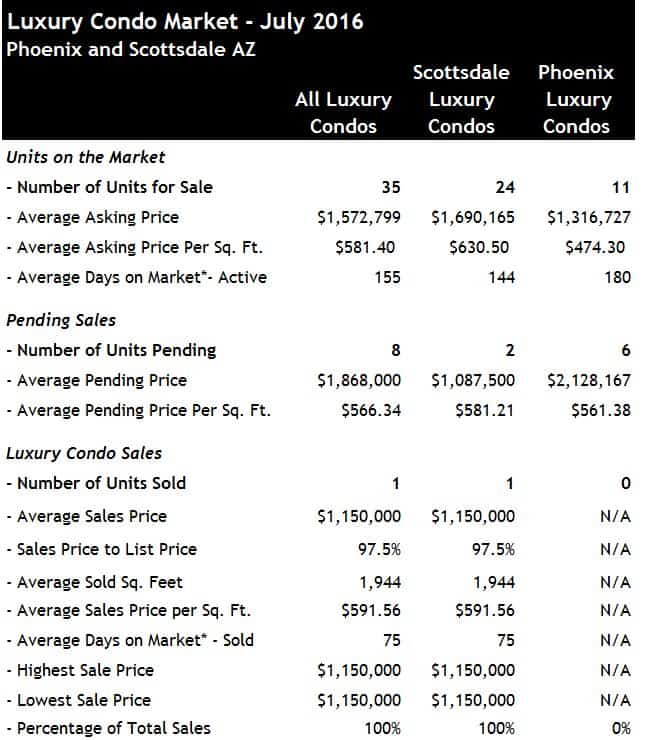 Luxury Condo Sales Scottsdale July 2016