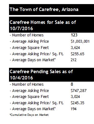Carefree AZ Homes for Sale 2016