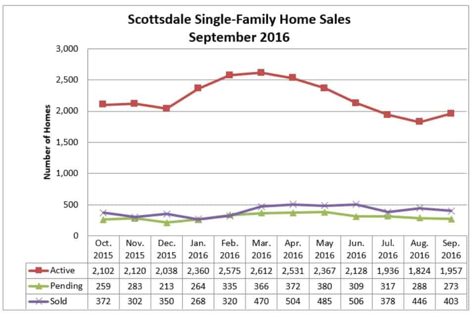 Scottsdale Home Sales September 2016