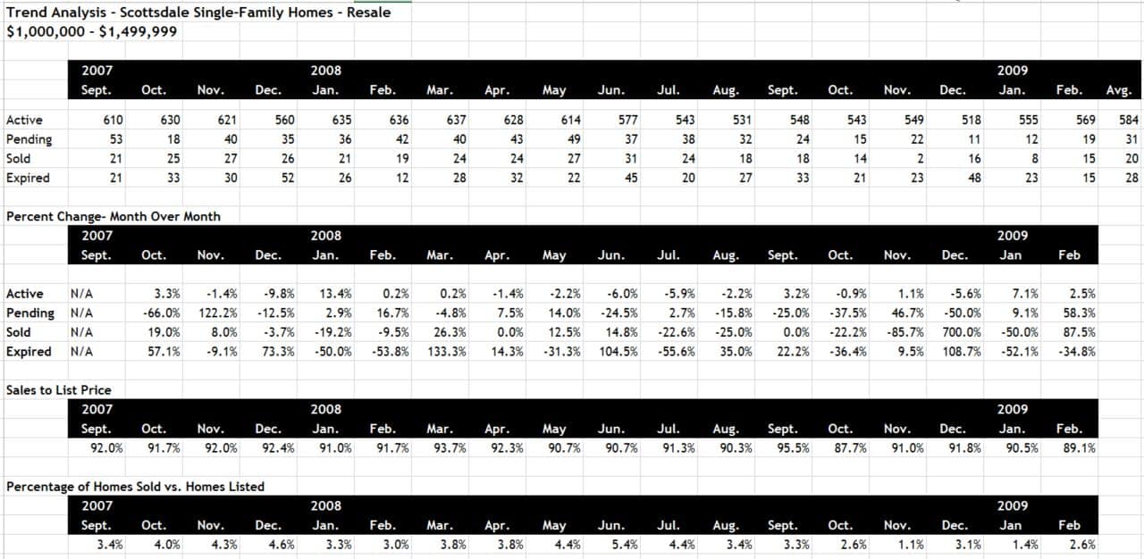 Scottsdale home sales February 2009