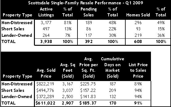 Q1 2009 Scottsdale home sales