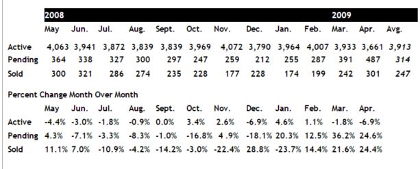 Scottsdale home sales April 2009