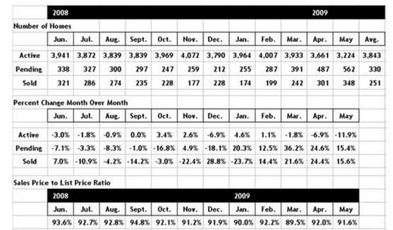 Scottsdale AZ Home Sales May 2009