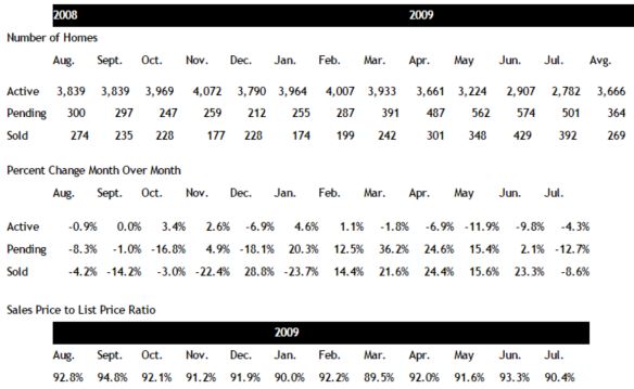 Scottsdale home sales July 2009