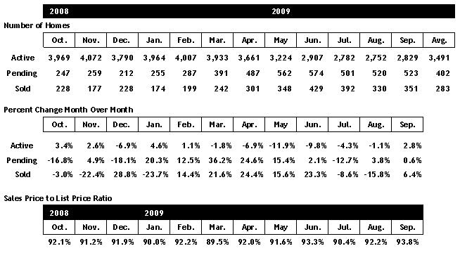 Scottsdale real estate September 2009