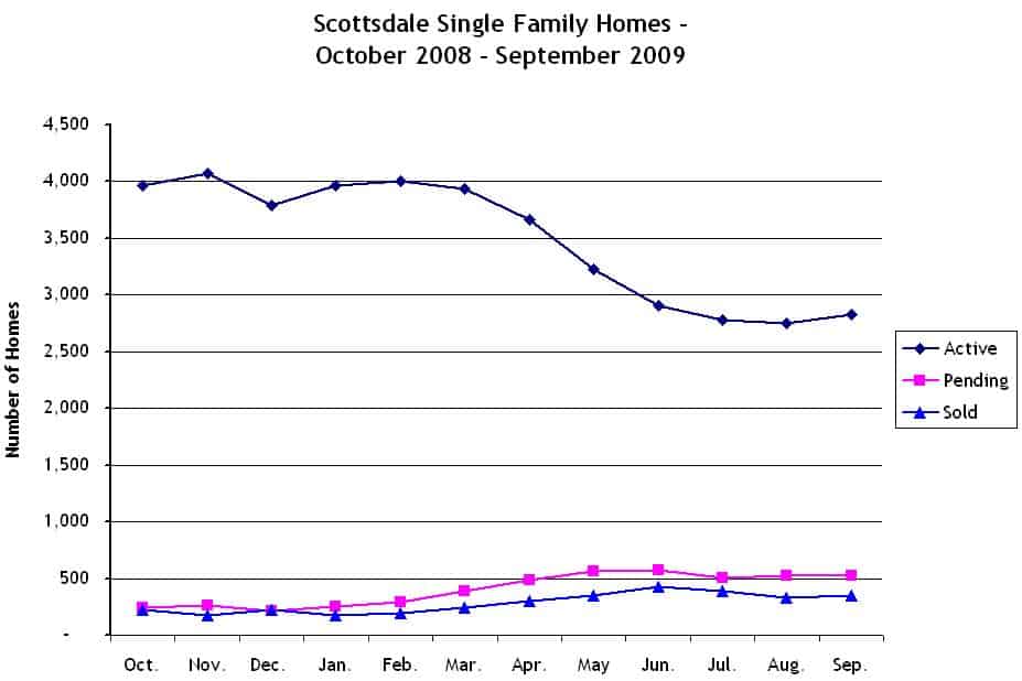 Scottsdale Home Sales September 2009