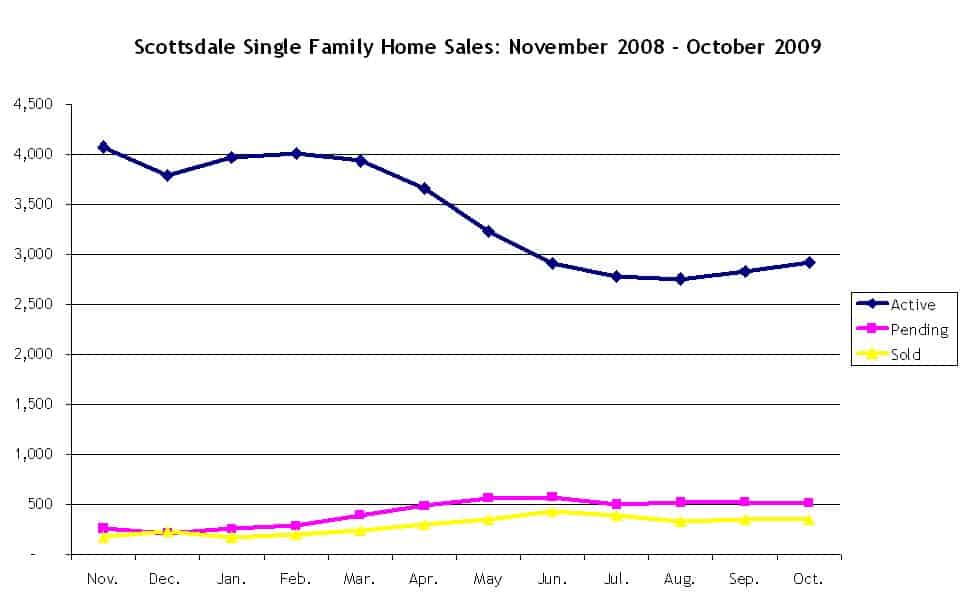 Scottsdale Home Sales October 2009