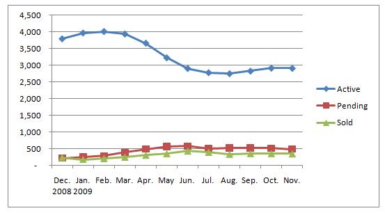 Scottsdale AZ Home Sales November 09