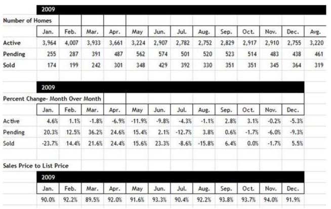 scottsdale home sales december 2009