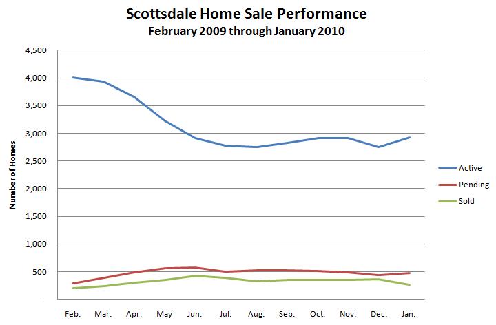 Scottsdale Home Sales January 2010