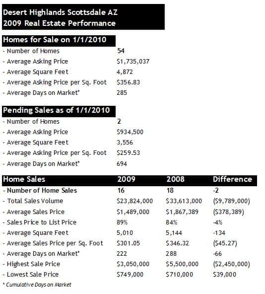 Desert Highlands Home Sales 2009