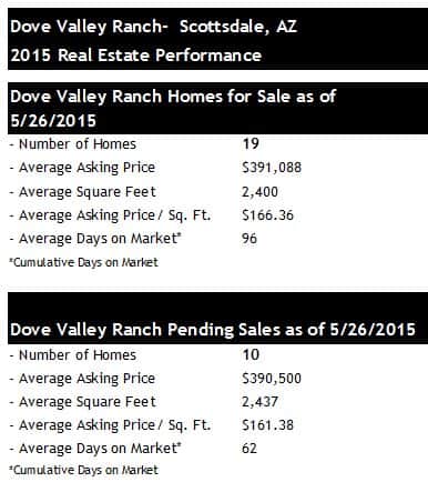 Dove Valley Ranch Homes for Sale 2015