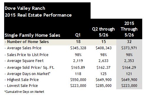 Dove Valley Ranch 2015 Home Sales