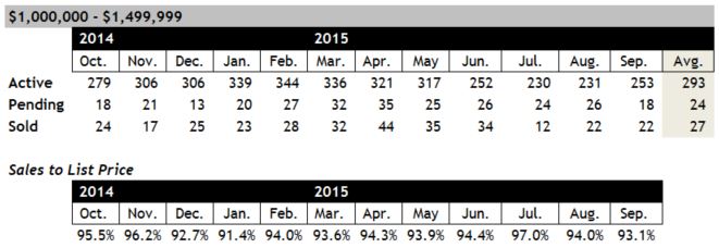 Scottsdale home sales between 1 and 1.5 million September 2015