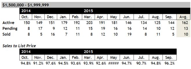 Scottsdale home sales between 1.5 and 2 million September 2015