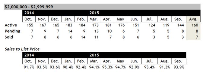 Scottsdale home sales between 2 and 3 million September 2015