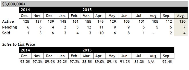 Scottsdale home sales over 3 million September 2015