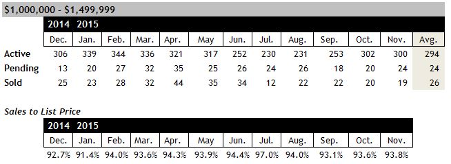 Scottsdale home sales between $1 and $1.5 million November 2015