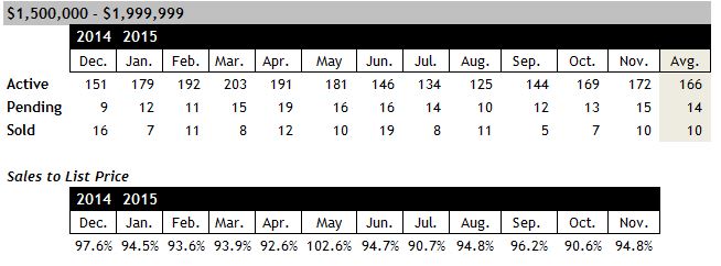 Scottsdale home sales between $1.5 and $2 million November 2015