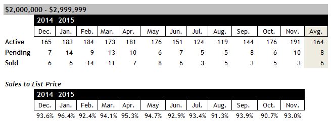 Scottsdale home sales between $2 and $3 million November 2015