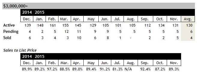 Scottsdale home sales over $3 million November 2015