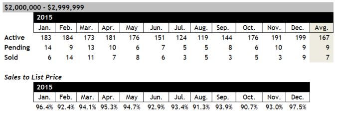 Scottsdale Home Sales Between 2 and 3 Million December 2015