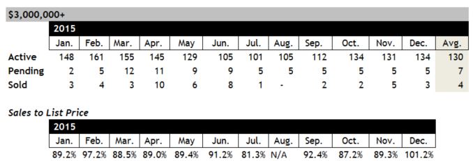 Scottsdale Home Sale Over 3 Million December 2015