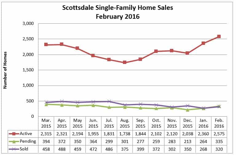 Scottsdale AZ Home Sales February 2016