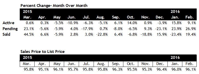 Scottsdale home sales rate February 2016