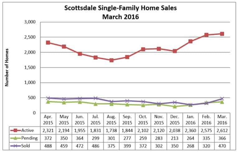 Scottsdale Home Sales March 2016