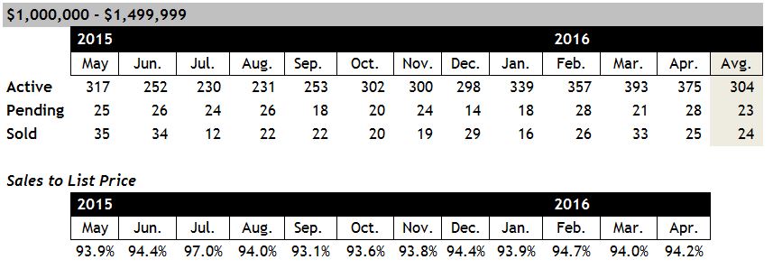 Scottsdale home sales between $1 and $1.5 million April 2016