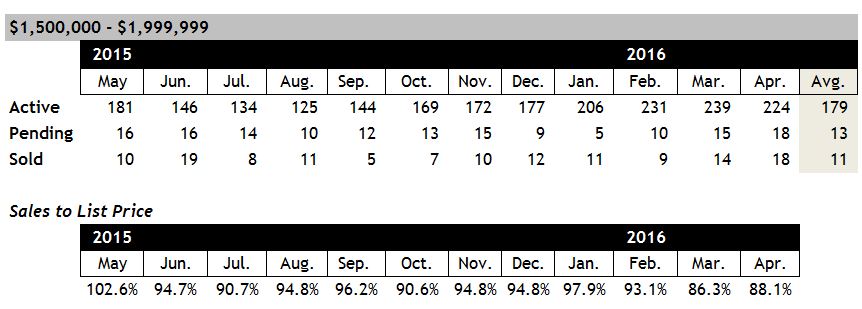 Scottsdale home sales between $1.5 and $2 million April 2016