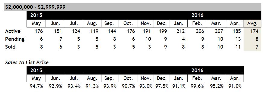 Scottsdale home sales between $2 and $3 million April 2016