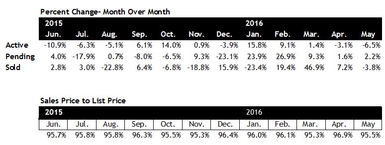 Scottsdale Home Sales Pace May 2016