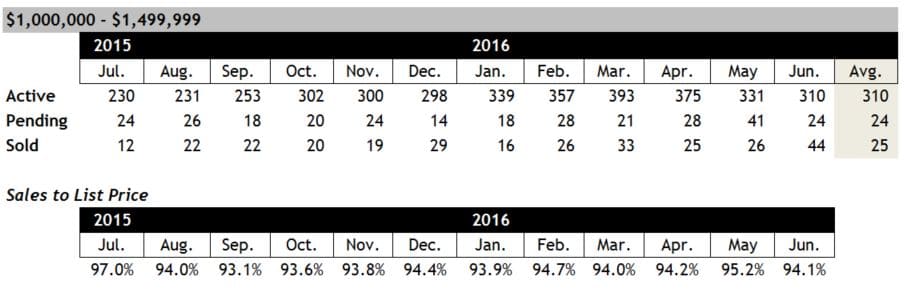 Scottsdale Home Sales between $1 and $1.5 million June 2016