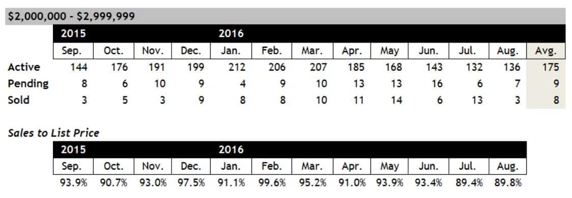 Scottsdale Home Sales Between $2 and $3 million August 2016