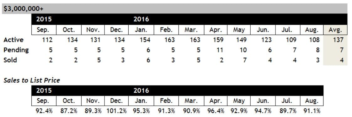 Scottsdale Home Sales Over $3 Million August 2016