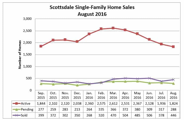 Scottsdale Home Sales August 2016