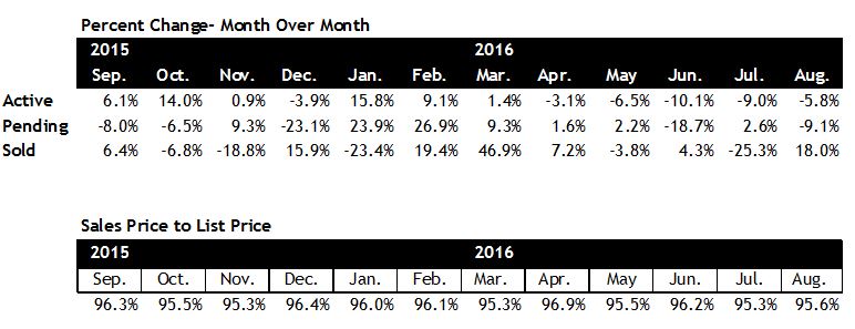 Scottsdale Home Sales Pace 2016