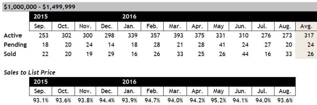 Scottsdale Home Sales Between $1 and $1.5 million August 2016